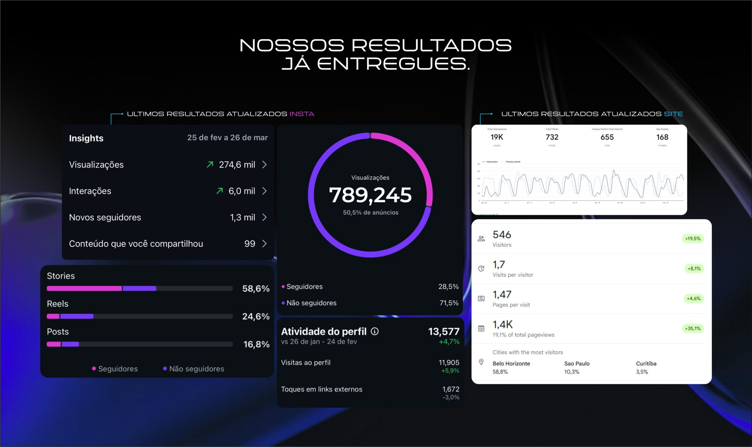 Aumento de Alcance Real: O que separa marcas visíveis de marcas esquecidas