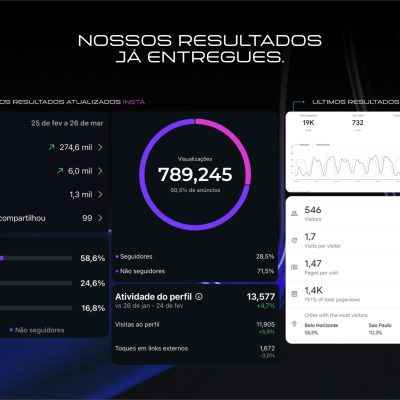 Aumento de Alcance Real: O que separa marcas visíveis de marcas esquecidas